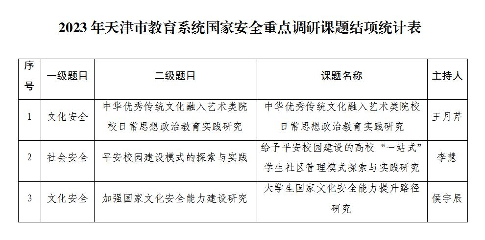 我校三项2023年天津市教育系统国家安全重点调研课题顺利结项