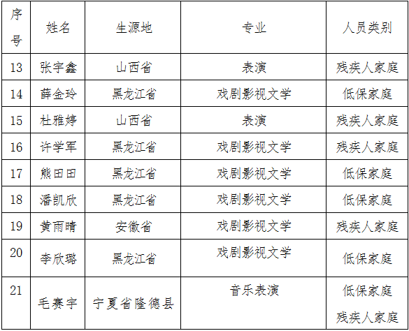 天津体育学院运动与文化艺术学院关于2018届毕业生求职创业补贴申领学生名单公示