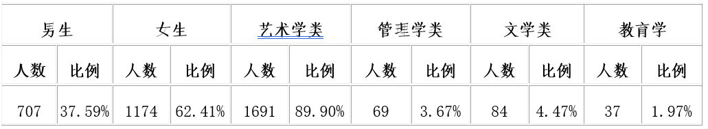 天津传媒学院2023届毕业生就业质量年度报告