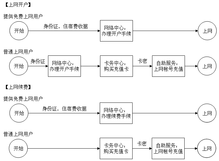 校园网使用指南